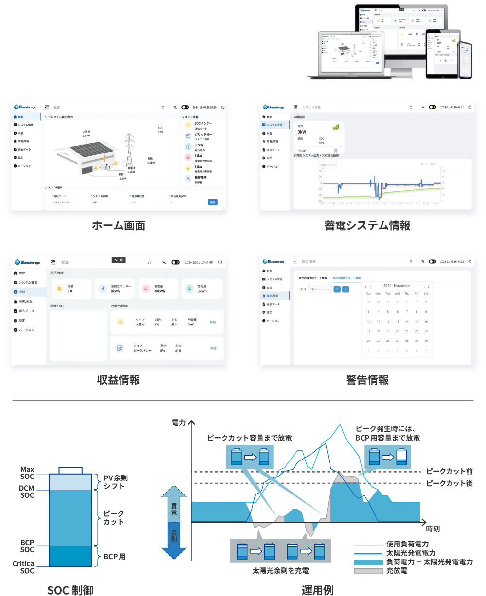 図：ホーム画面・蓄電システム情報・収益情報・警告情報のキャプチャと、SOC制御・運用例の図