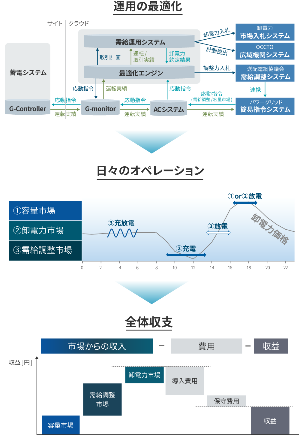 図：運用の最適化・日々のオペレーション・全体収支のフロー図