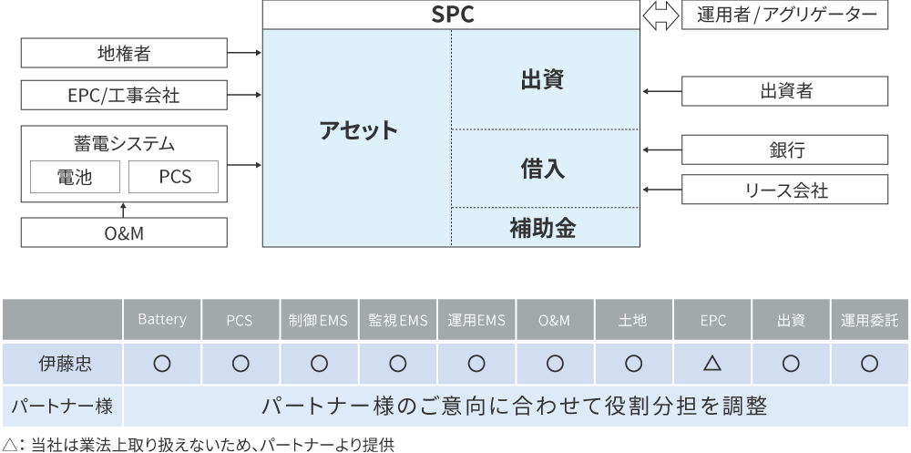 図：事業の役割分担の図