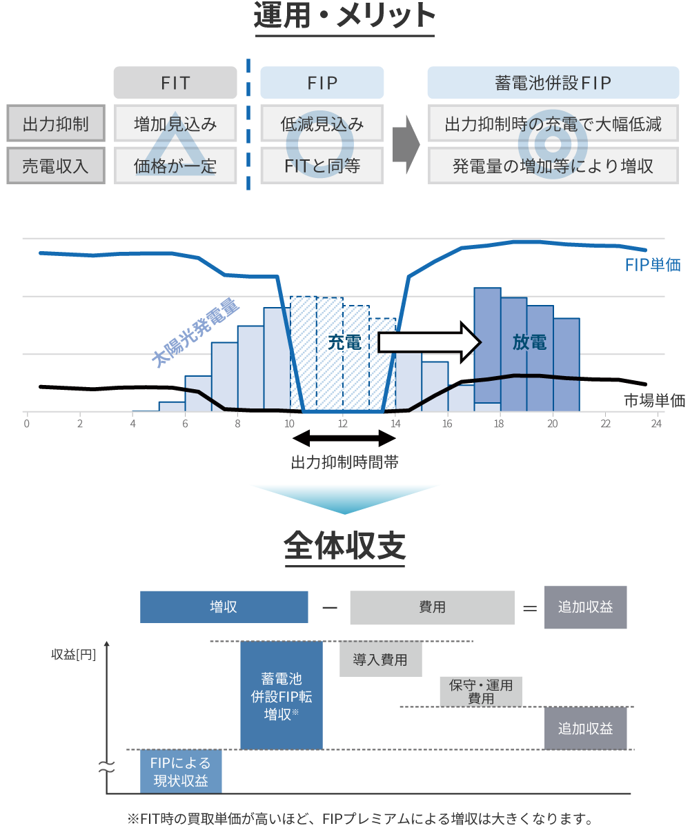 図：運用メリット・全体収支の図